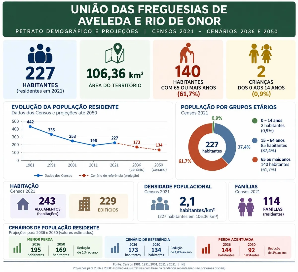 Infografia: retrato demográfico com cenários de população para 2036 e 2050