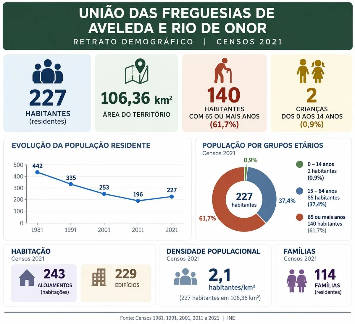 Infografia: retrato demográfico da União das Freguesias, Censos 2021, com população, área, idosos, crianças, evolução, grupos etários, habitação, densidade e famílias